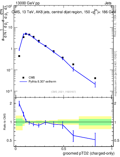 Plot of j.ptd2.gc in 13000 GeV pp collisions