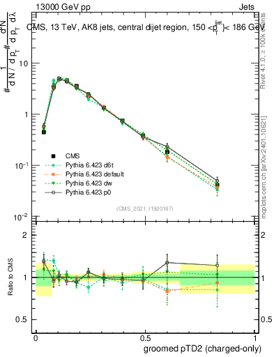 Plot of j.ptd2.gc in 13000 GeV pp collisions