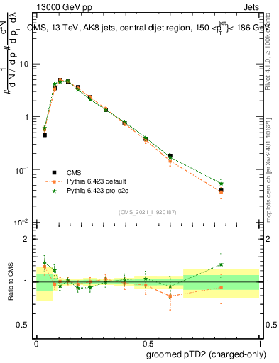 Plot of j.ptd2.gc in 13000 GeV pp collisions