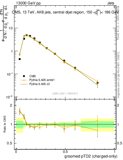 Plot of j.ptd2.gc in 13000 GeV pp collisions