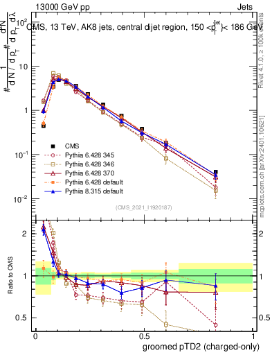 Plot of j.ptd2.gc in 13000 GeV pp collisions