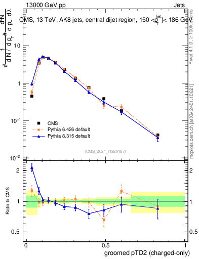 Plot of j.ptd2.gc in 13000 GeV pp collisions