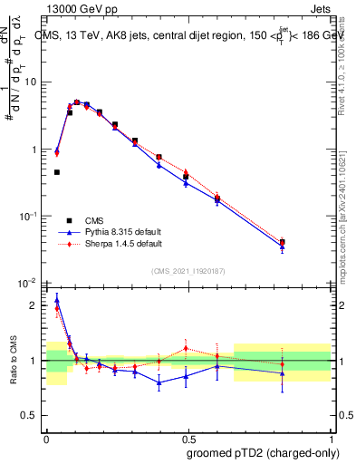 Plot of j.ptd2.gc in 13000 GeV pp collisions