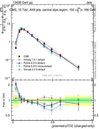 Plot of j.ptd2.gc in 13000 GeV pp collisions