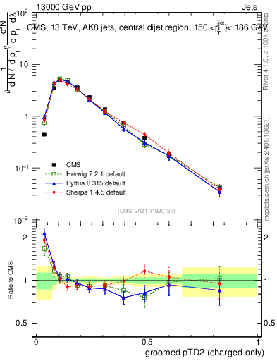 Plot of j.ptd2.gc in 13000 GeV pp collisions