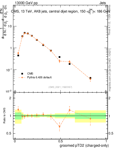 Plot of j.ptd2.gc in 13000 GeV pp collisions