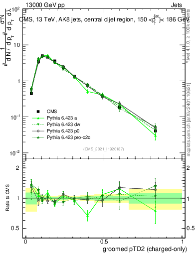 Plot of j.ptd2.gc in 13000 GeV pp collisions