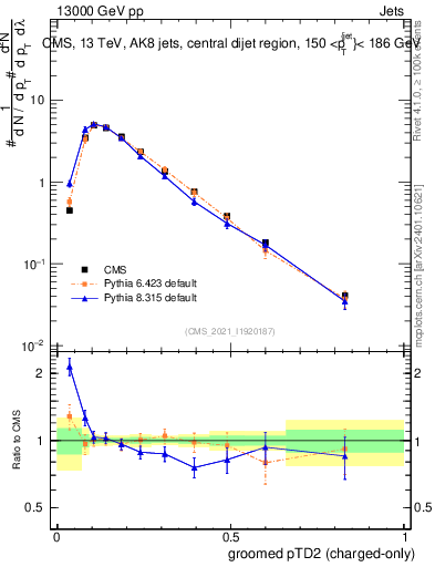 Plot of j.ptd2.gc in 13000 GeV pp collisions