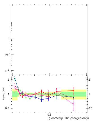 Plot of j.ptd2.gc in 13000 GeV pp collisions