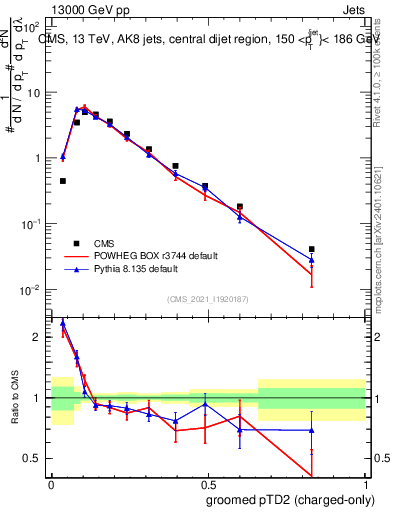 Plot of j.ptd2.gc in 13000 GeV pp collisions