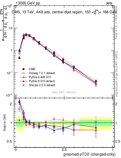 Plot of j.ptd2.gc in 13000 GeV pp collisions