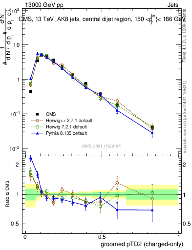 Plot of j.ptd2.gc in 13000 GeV pp collisions