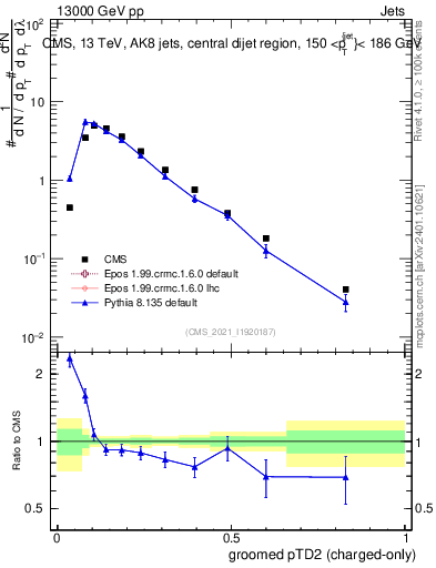 Plot of j.ptd2.gc in 13000 GeV pp collisions