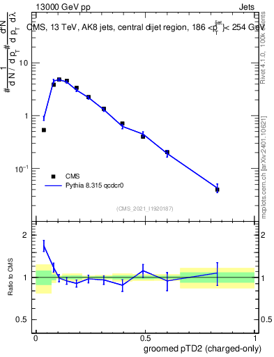 Plot of j.ptd2.gc in 13000 GeV pp collisions