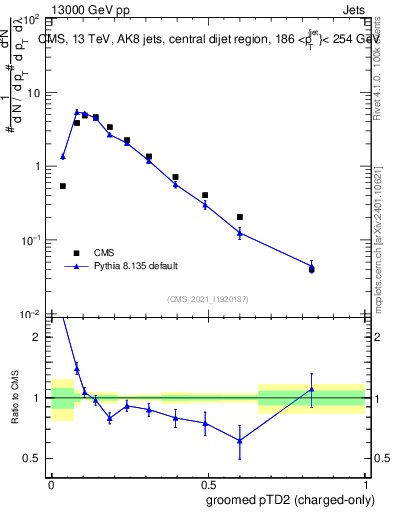 Plot of j.ptd2.gc in 13000 GeV pp collisions