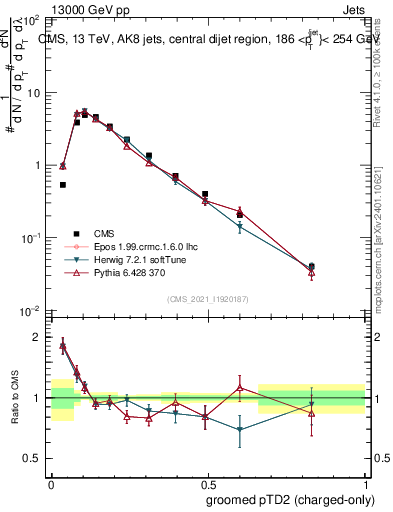 Plot of j.ptd2.gc in 13000 GeV pp collisions