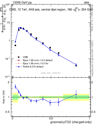 Plot of j.ptd2.gc in 13000 GeV pp collisions