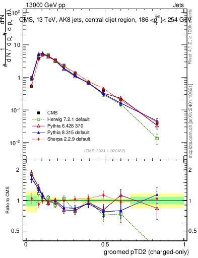 Plot of j.ptd2.gc in 13000 GeV pp collisions