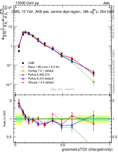 Plot of j.ptd2.gc in 13000 GeV pp collisions