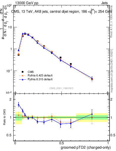 Plot of j.ptd2.gc in 13000 GeV pp collisions