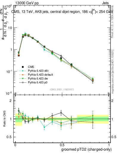 Plot of j.ptd2.gc in 13000 GeV pp collisions