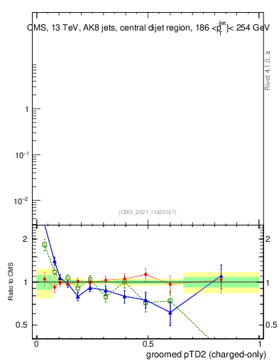 Plot of j.ptd2.gc in 13000 GeV pp collisions