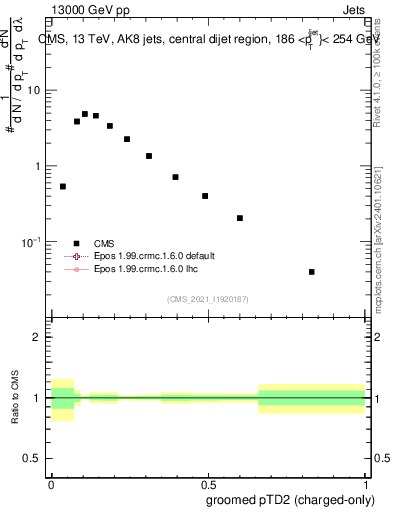 Plot of j.ptd2.gc in 13000 GeV pp collisions