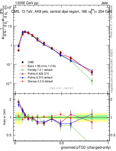 Plot of j.ptd2.gc in 13000 GeV pp collisions
