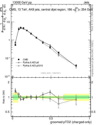 Plot of j.ptd2.gc in 13000 GeV pp collisions