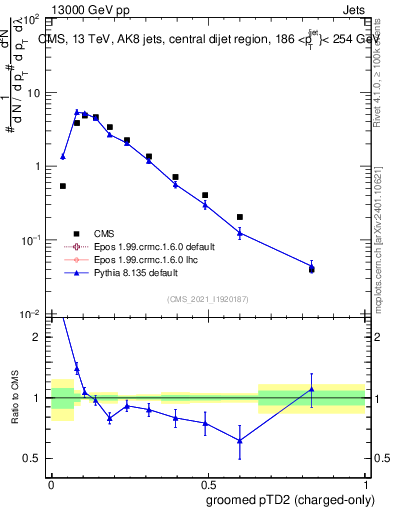 Plot of j.ptd2.gc in 13000 GeV pp collisions