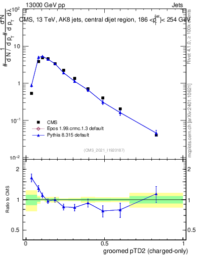 Plot of j.ptd2.gc in 13000 GeV pp collisions