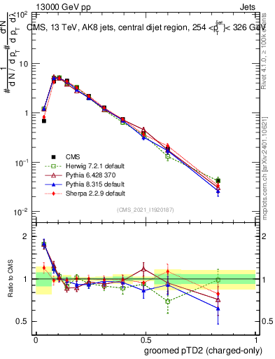 Plot of j.ptd2.gc in 13000 GeV pp collisions