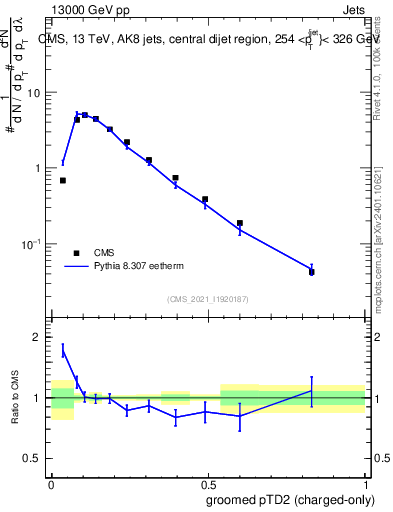 Plot of j.ptd2.gc in 13000 GeV pp collisions
