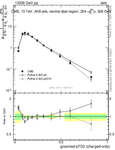 Plot of j.ptd2.gc in 13000 GeV pp collisions