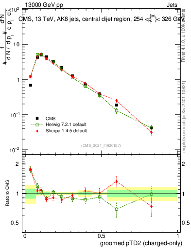 Plot of j.ptd2.gc in 13000 GeV pp collisions