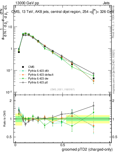 Plot of j.ptd2.gc in 13000 GeV pp collisions
