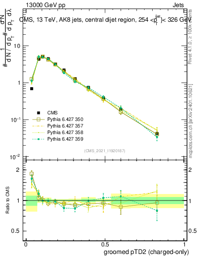 Plot of j.ptd2.gc in 13000 GeV pp collisions