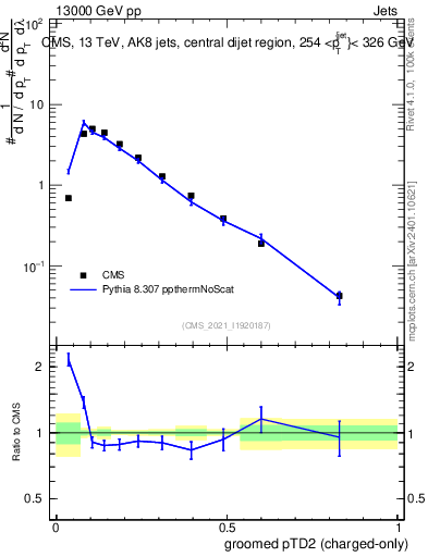 Plot of j.ptd2.gc in 13000 GeV pp collisions