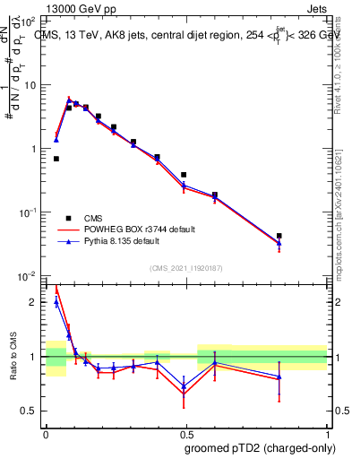 Plot of j.ptd2.gc in 13000 GeV pp collisions
