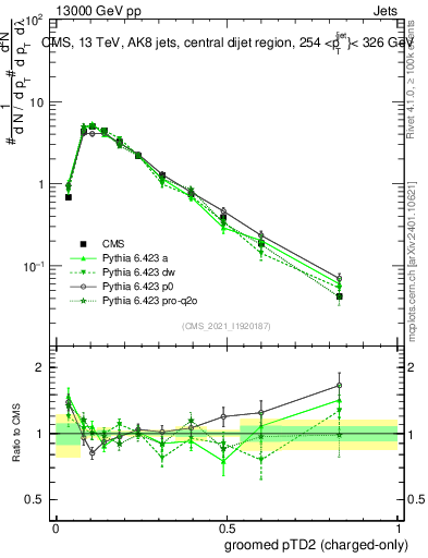 Plot of j.ptd2.gc in 13000 GeV pp collisions