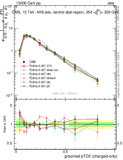 Plot of j.ptd2.gc in 13000 GeV pp collisions