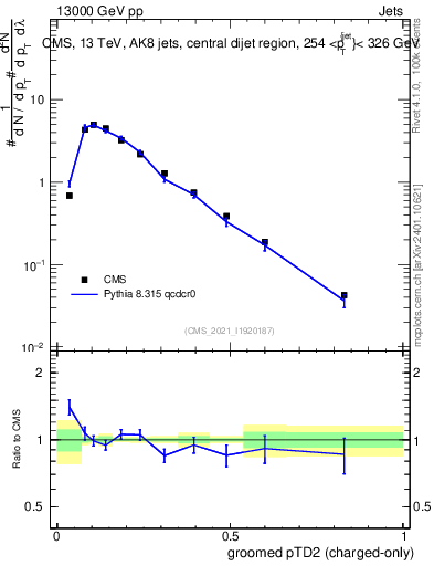 Plot of j.ptd2.gc in 13000 GeV pp collisions