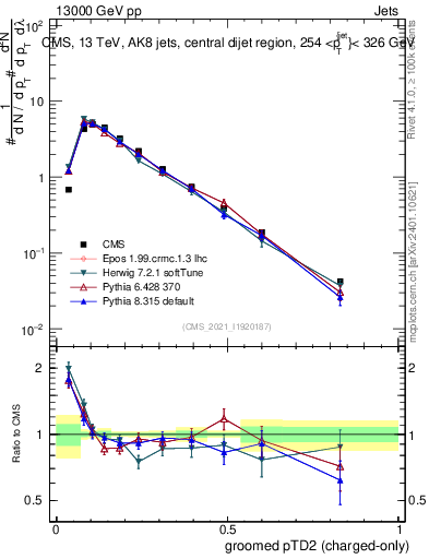 Plot of j.ptd2.gc in 13000 GeV pp collisions