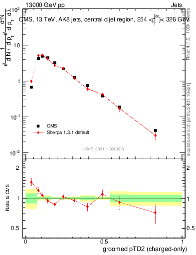 Plot of j.ptd2.gc in 13000 GeV pp collisions