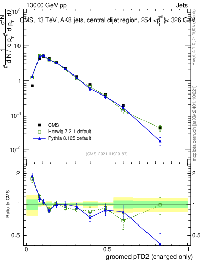 Plot of j.ptd2.gc in 13000 GeV pp collisions