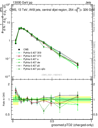 Plot of j.ptd2.gc in 13000 GeV pp collisions