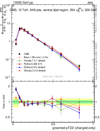Plot of j.ptd2.gc in 13000 GeV pp collisions