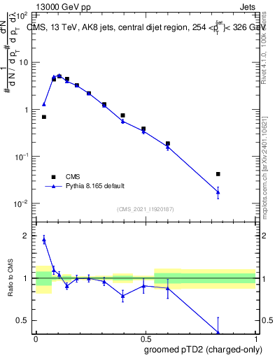 Plot of j.ptd2.gc in 13000 GeV pp collisions
