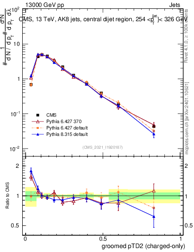 Plot of j.ptd2.gc in 13000 GeV pp collisions
