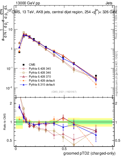 Plot of j.ptd2.gc in 13000 GeV pp collisions